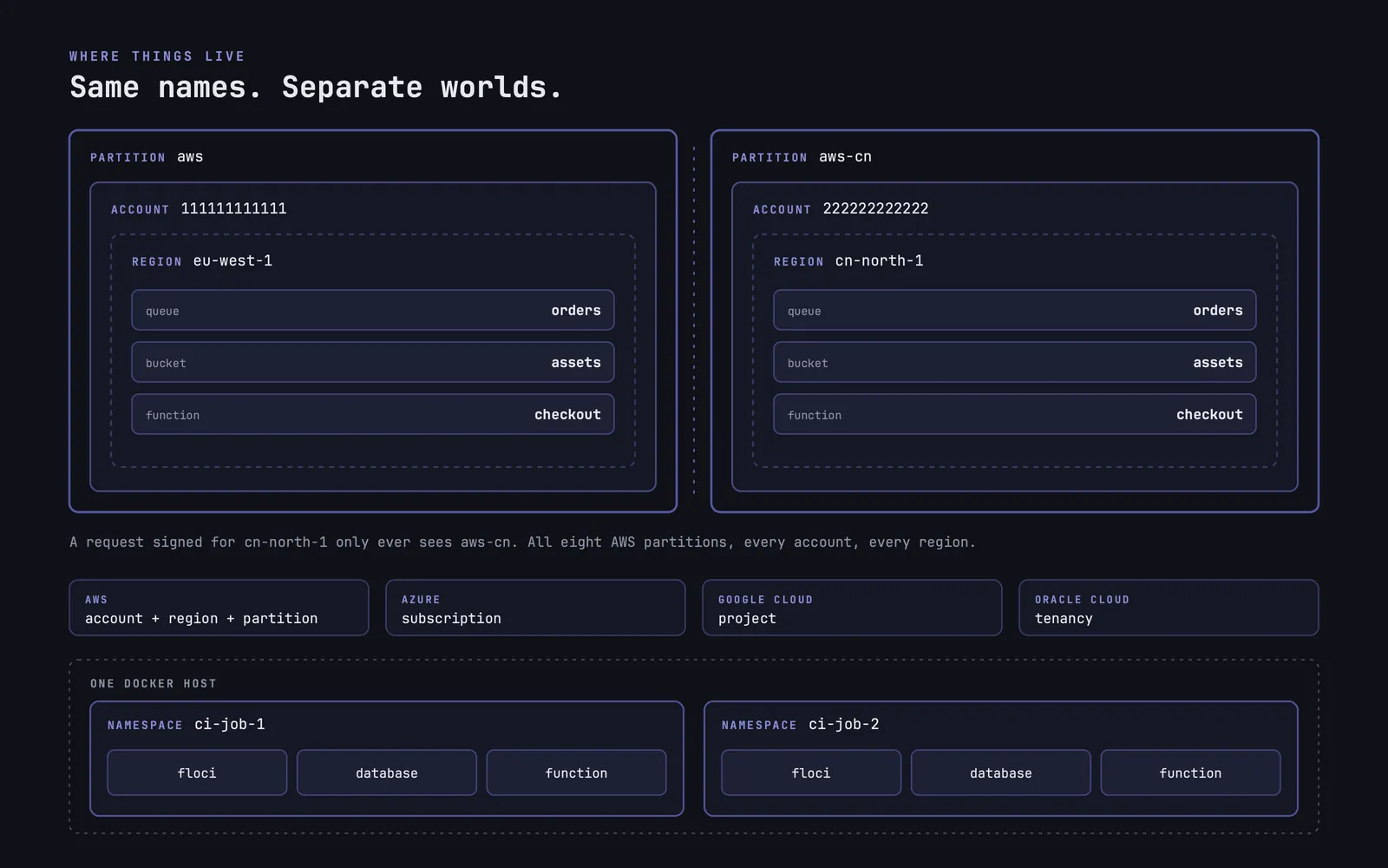 Diagram: two identical setups, each with a queue named orders, a bucket named assets and a function named checkout, one in partition aws, account 111111111111, region eu-west-1, the other in partition aws-cn, account 222222222222, region cn-north-1, kept apart. Below, the matching boundary on each cloud: AWS account, region and partition, Azure subscription, Google Cloud project, Oracle Cloud tenancy. At the bottom, one Docker host running two Floci namespaces, ci-job-1 and ci-job-2, each with its own containers.
